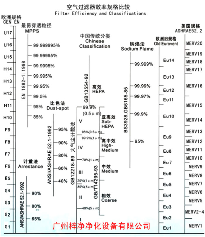 F5級袋式中效空氣過濾器過濾級別一般分為歐州標準、美國標準、我國標準